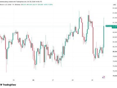 Bitcoin price jumps to $81.5K as US GDP data beats expectations