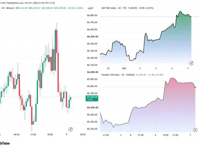 Bitcoin Price Lags as S&P 500 and Nasdaq Hit Record High