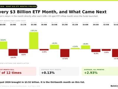 Bitcoin Price Prediction for September 2026: What Follows a $3.5 Billion ETF Month?