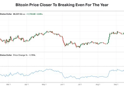 Bitcoin Price Rebounds To $86K With Jobs Data Looming — MSTR, COIN, BMNR Stocks Gain