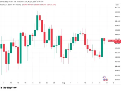 Bitcoin price spike to $64.5K was ‘low-volume liquidity trap’: Analysis
