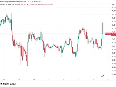 Bitcoin price spikes to $83.3K as US stocks rise on Q3 earnings, oil falls