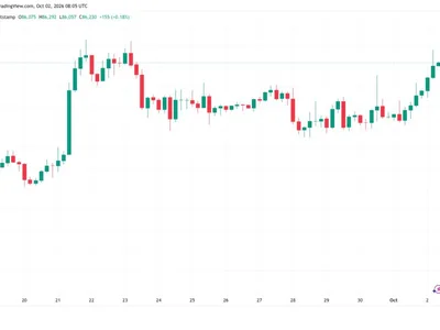 Bitcoin reaches for $87K as short liquidations top $120M