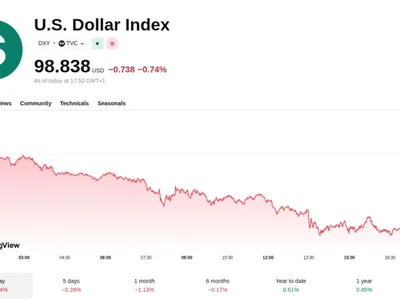 Bitcoin reclaims $80K as DXY falls amid continuing suspected yen intervention