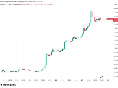 Bitcoin seeks support near $77K as BTC, gold near 100-day highs