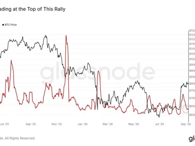 Bitcoin sell-side risk returns to rare lows as $80K sellers fade from view