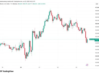 Bitcoin slides below $65K as Iran conflict fuels $100 oil and bond-yield surge