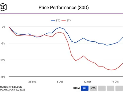 Bitcoin slides below $81,500 as tech stock sell-off spreads to Asian equities