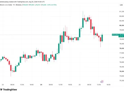 Bitcoin slips from $80K as gold cools with falling US bond yields