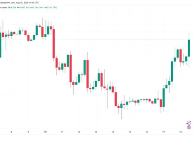 Bitcoin tags $65K as S&P 500 rebounds from 2-week lows on US-Iran rhetoric