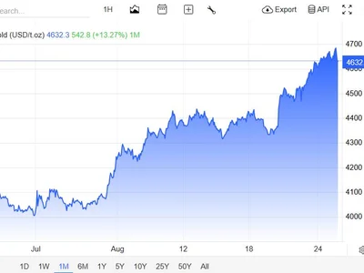 Bitcoin Tops $81,000 as Gold Notches Its Best Month Since 1999