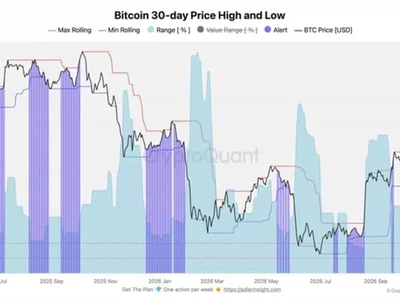 Bitcoin’s 30-Day Trading Range Narrows to 6% From 13%, With Compression Holding Between $80,000 and 