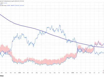 Bitcoin’s Decade-Long Outperformance Over Stocks May Be Over, Chart Suggests