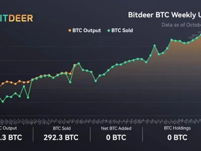 Bitdeer Mines 292.3 Bitcoin This Week, Sells Entire Haul