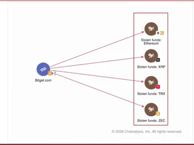 Bitget Hack: How AI Helped in Tracing $387 Million Across Chains