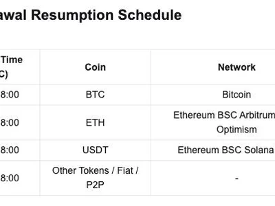 Bitget resumes Bitcoin withdrawals as hacker swaps ETH via THORChain