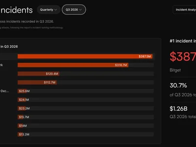 Bitget’s $388M hack pushes Q3 crypto security losses past $1B