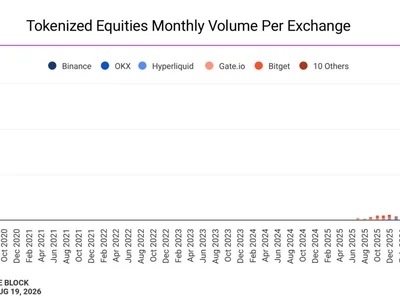 Bitwise CIO sees potential for 10-100x blockchain transaction growth as AI agents meet tokenized markets