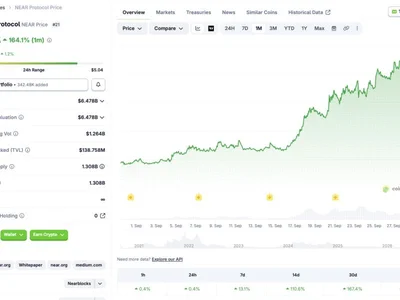 Bitwise launches first US spot NEAR ETF after token’s recent surge