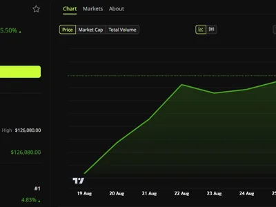 BlackRock Adds Over 60% of Bitcoin's $338 Million ETF Inflow While ETH Also Jumps