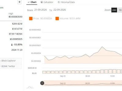 BONK Price Jumps 6% as Weekly Breakout Puts Key Resistance in Focus