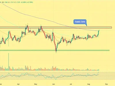 CAKE Price Rally Gains Momentum as 556K Tokens Burned—Can PancakeSwap Break $1.60?