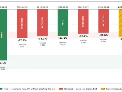 Can Bitcoin's 47% Rebound Hold? What Binance Research's Data Shows