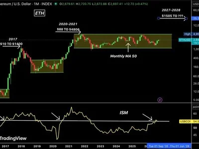 Can Ethereum Rally If US ISM Moves Toward 60?