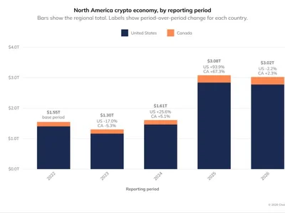 Canada crypto remittances to Asian countries surge 141% to $2.36B: Chainalysis