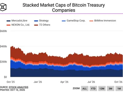 Capital B posts wider H1 net loss of $78 million on bitcoin impairment charge