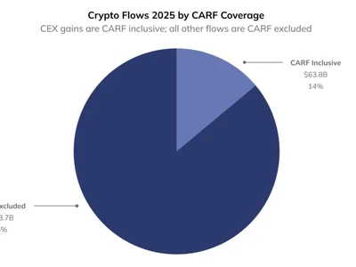 Chainalysis estimates $457B in taxable crypto activity, says CARF misses most