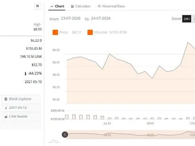 Chainlink Price Weakens as 25 Million LINK Exit Exchanges Within One Month
