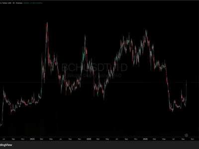 Claude AI Predicts BCH Price Action After Bitcoin Cash Explodes 35% on CME News