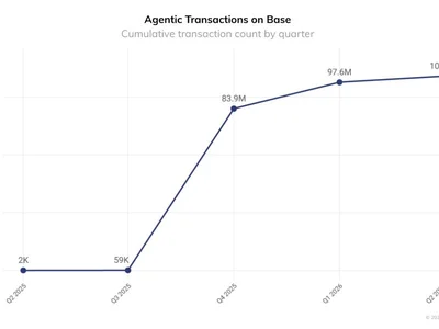 Coinbase CEO touts agentic finance as Base tops 100M AI payments