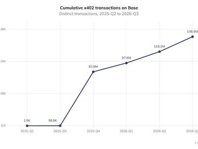 Coinbase’s x402 Records 138.5M Transactions: Chainalysis Shows AI Agents Reshaping Crypto Payments