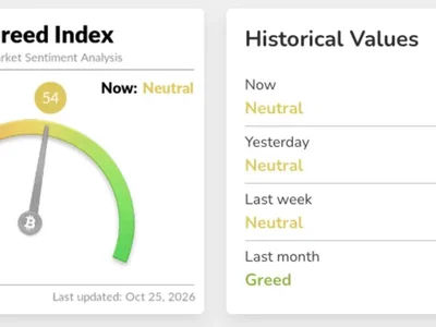 Crypto Fear and Greed Index Rises to 54 From 51, Remains in Greed Territory