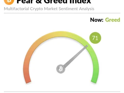 Crypto Fear & Greed Index Falls to 71, Remains in Greed Territory