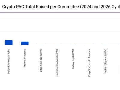 Crypto PAC Fairshake scores primary wins in Michigan and Washington