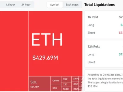 Crypto Shorts Lose $1.23 Billion in 1 Hour: 3 Bitcoin Whales Wiped Out