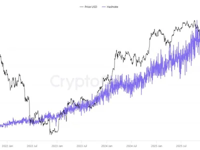 CryptoQuant CEO calls rising Bitcoin hashrate ‘indirect bullish signal’ from institutions