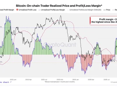 CryptoQuant says bitcoin correction could be near as traders’ unrealized profit hits 21-month high