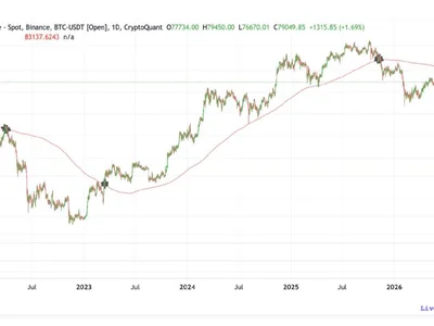 CryptoQuant says bitcoin has entered bull market but needs to cross $83,000 for ‘official’ confirmation