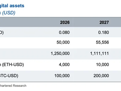 ‘DeFi’s federal bank’: Standard Chartered sees SKY token rising fivefold by end-2028