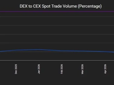 DEXs capture record 24% of spot crypto trading as CEX volumes sink