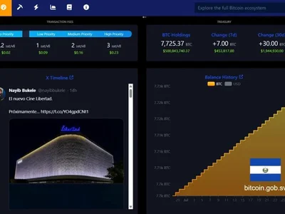 El Salvador Bitcoin Strategy Faces 2027 Election Test as BTC Buying Continues