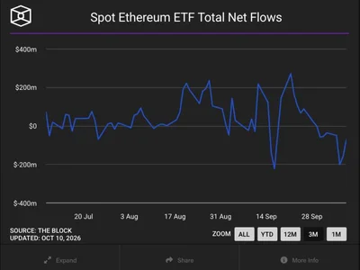 Ether ETFs extend outflow streak to nine days as Solana funds snap record 14-week inflow run