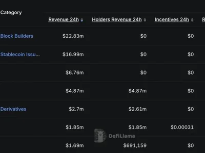 Ethereum Block Builder Titan Builder Posts $22.83 Million in 24-Hour Revenue, Overtakes Tether