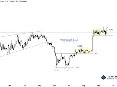 Ethereum Clears $2,600: Is Ideal Scenario Officially Triggered?