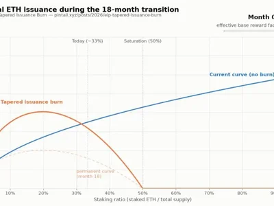 Ethereum EIP-8361 Targets Staking Growth With New Issuance Burn Proposal