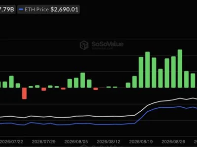 Ethereum ETFs Snap 7-Day Inflow Streak as Bitcoin Funds Keep Buying